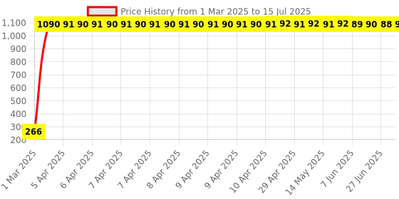 moglix.com AOW Rear Laser Safety Fog Light RED for Hero Passion aow Price History Graph from 1 Mar 2025 to 15 Jul 2025