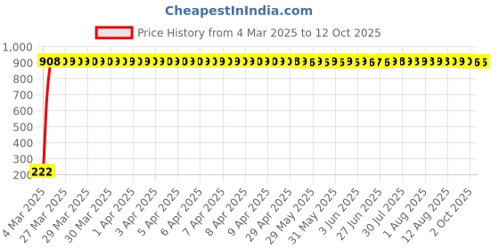 moglix.com AOW Rear Laser Safety Fog Light RED for Hero Splendor aow Price History Graph from 4 Mar 2025 to 11 Oct 2025