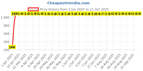 moglix.com AOW Rear Laser Safety Fog Light RED for Hero Splendor iSmart aow Price History Graph from 2 Jan 2025 to 10 Oct 2025