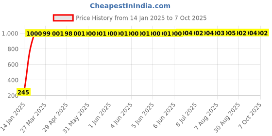 moglix.com AOW Rear Laser Safety Fog Light RED for Hero Splendor NXG aow Price History Graph from 14 Jan 2025 to 7 Oct 2025
