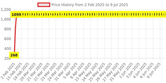 moglix.com AOW Rear Laser Safety Fog Light RED for Hero Splendor Pro aow Price History Graph from 2 Feb 2025 to 9 Jul 2025