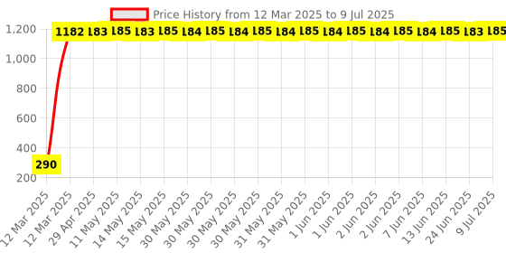 moglix.com AOW Rear Laser Safety Fog Light RED for Hero Splendor Pro Classic aow Price History Graph from 12 Mar 2025 to 9 Jul 2025