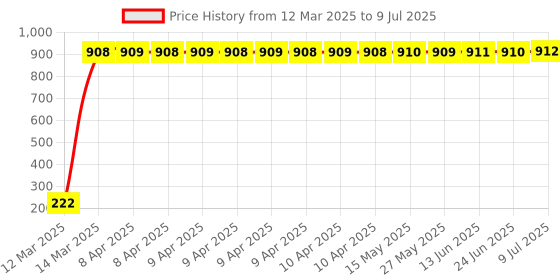 moglix.com AOW Rear Laser Safety Fog Light RED for Hero Super Splendor aow Price History Graph from 12 Mar 2025 to 9 Jul 2025