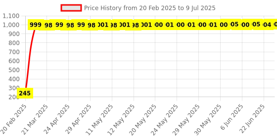 moglix.com AOW Rear Laser Safety Fog Light RED for Hero Xtreme aow Price History Graph from 20 Feb 2025 to 9 Jul 2025