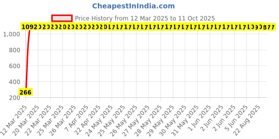 moglix.com AOW Rear Laser Safety Fog Light RED for Honda Activa i aow Price History Graph from 12 Mar 2025 to 11 Oct 2025