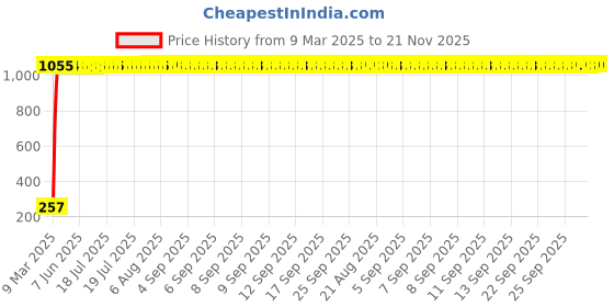 moglix.com AOW Rear Laser Safety Fog Light RED for Honda CB Shine aow Price History Graph from 9 Mar 2025 to 20 Nov 2025