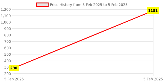moglix.com AOW Rear Laser Safety Fog Light RED for Honda CB Trigger aow Price History Graph from 5 Feb 2025 to 5 Feb 2025