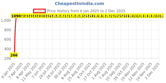 moglix.com AOW Rear Laser Safety Fog Light RED for Honda CB Twister aow Price History Graph from 6 Jan 2025 to 2 Dec 2025