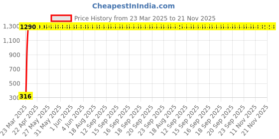 moglix.com AOW Rear Laser Safety Fog Light RED for Honda CB Unicorn 160 aow Price History Graph from 23 Mar 2025 to 20 Nov 2025