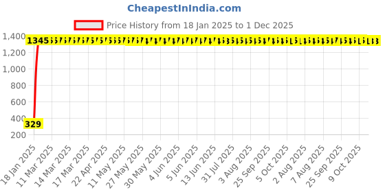 moglix.com AOW Rear Laser Safety Fog Light RED for Honda CB Unicorn Dazzler aow Price History Graph from 18 Jan 2025 to 30 Nov 2025