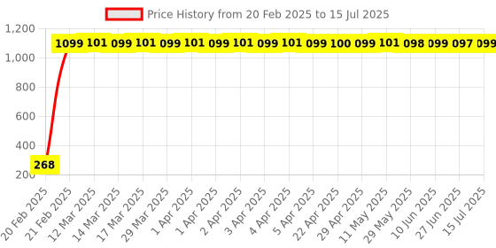 moglix.com AOW Rear Laser Safety Fog Light RED for Honda Dream aow Price History Graph from 20 Feb 2025 to 15 Jul 2025