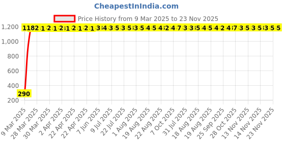 moglix.com AOW Rear Laser Safety Fog Light RED for Honda Dream Neo aow Price History Graph from 9 Mar 2025 to 23 Nov 2025