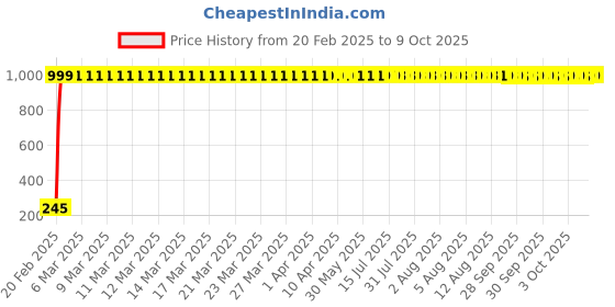 moglix.com AOW Rear Laser Safety Fog Light RED for Honda Ignitor aow Price History Graph from 20 Feb 2025 to 9 Oct 2025