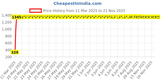 moglix.com AOW Rear Laser Safety Fog Light RED for Honda Livo aow Price History Graph from 11 Mar 2025 to 20 Nov 2025