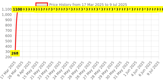 moglix.com AOW Rear Laser Safety Fog Light RED for Honda Twister aow Price History Graph from 17 Mar 2025 to 9 Jul 2025