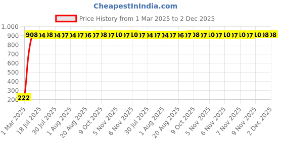 moglix.com AOW Rear Laser Safety Fog Light RED for Hyundai i10 aow Price History Graph from 1 Mar 2025 to 2 Dec 2025