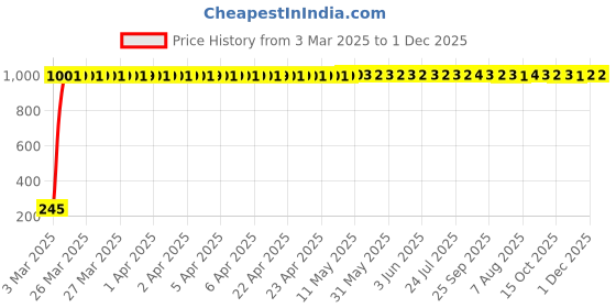 moglix.com AOW Rear Laser Safety Fog Light RED for Hyundai Santro aow Price History Graph from 3 Mar 2025 to 30 Nov 2025