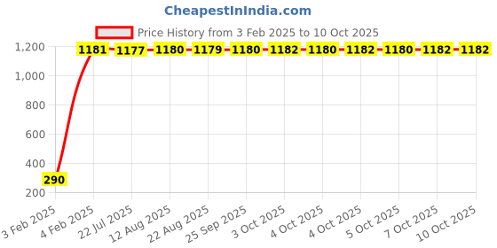 moglix.com AOW Rear Laser Safety Fog Light Red for KTM Duke RC 200 aow Price History Graph from 3 Feb 2025 to 10 Oct 2025