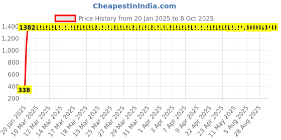 moglix.com AOW Rear Laser Safety Fog Light Red for Mahindra Duro DZ aow Price History Graph from 20 Jan 2025 to 7 Oct 2025