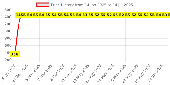 moglix.com AOW Rear Laser Safety Fog Light RED for Mahindra Marshal aow Price History Graph from 14 Jan 2025 to 14 Jul 2025