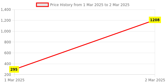 moglix.com AOW Rear Laser Safety Fog Light RED for Mahindra Scorpio aow Price History Graph from 1 Mar 2025 to 2 Mar 2025