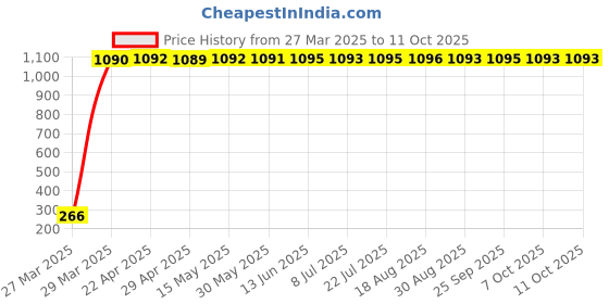 moglix.com AOW Rear Laser Safety Fog Light RED for Mahindra Verito Vibe aow Price History Graph from 27 Mar 2025 to 7 Oct 2025