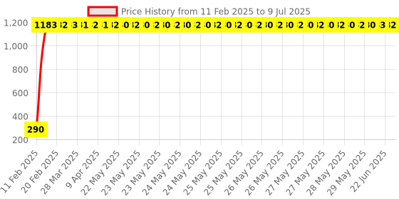 moglix.com AOW Rear Laser Safety Fog Light RED for Mahindra Xcent aow Price History Graph from 11 Feb 2025 to 9 Jul 2025