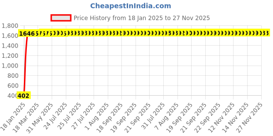moglix.com AOW Rear Laser Safety Fog Light RED for Mahindra XUV 500 aow Price History Graph from 18 Jan 2025 to 26 Nov 2025