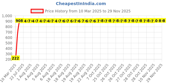 moglix.com AOW Rear Laser Safety Fog Light RED for Mahindra Xylo aow Price History Graph from 10 Mar 2025 to 29 Nov 2025