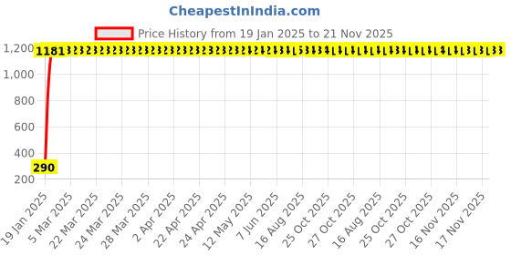 moglix.com AOW Rear Laser Safety Fog Light RED for Maruti Suzuki Celerio aow Price History Graph from 19 Jan 2025 to 21 Nov 2025