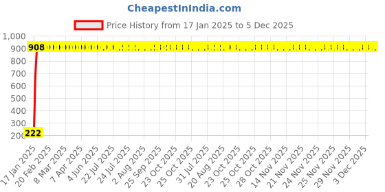 moglix.com AOW Rear Laser Safety Fog Light RED for Maruti Suzuki Ciaz aow Price History Graph from 17 Jan 2025 to 5 Dec 2025