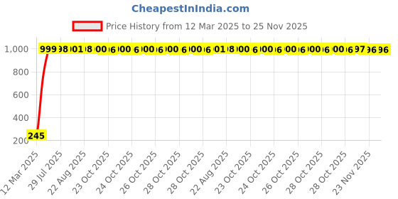 moglix.com AOW Rear Laser Safety Fog Light RED for Maruti Suzuki Ertiga aow Price History Graph from 12 Mar 2025 to 25 Nov 2025