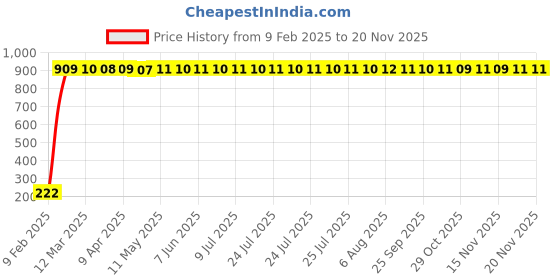 moglix.com AOW Rear Laser Safety Fog Light RED for Maruti Suzuki Kizashi aow Price History Graph from 9 Feb 2025 to 19 Nov 2025