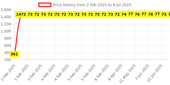 moglix.com AOW Rear Laser Safety Fog Light RED for Maruti Suzuki Swift aow Price History Graph from 2 Feb 2025 to 9 Jul 2025