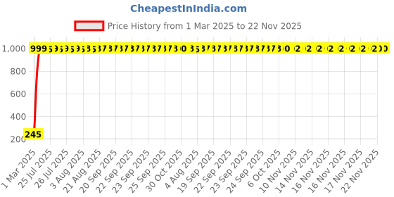 moglix.com AOW Rear Laser Safety Fog Light RED for Maruti Suzuki WagonR aow Price History Graph from 1 Mar 2025 to 22 Nov 2025