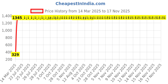 moglix.com AOW Rear Laser Safety Fog Light RED for Mitsubishi Lancer aow Price History Graph from 14 Mar 2025 to 17 Nov 2025