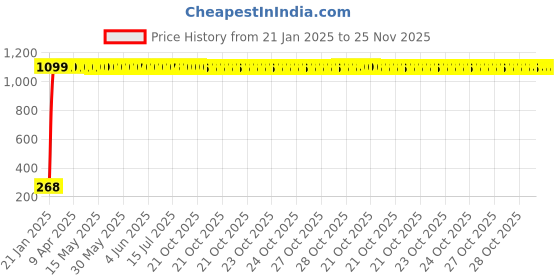 moglix.com AOW Rear Laser Safety Fog Light RED for Mitsubishi Pajero aow Price History Graph from 21 Jan 2025 to 25 Nov 2025