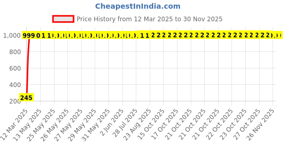 moglix.com AOW Rear Laser Safety Fog Light RED for Nissan Evalia aow Price History Graph from 12 Mar 2025 to 29 Nov 2025