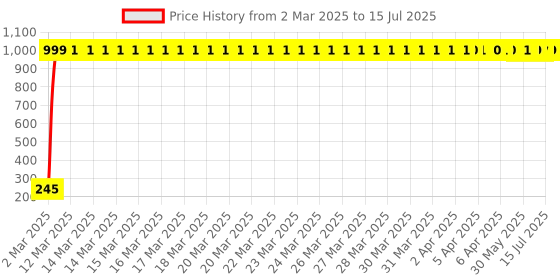 moglix.com AOW Rear Laser Safety Fog Light RED for Nissan Teana aow Price History Graph from 2 Mar 2025 to 15 Jul 2025