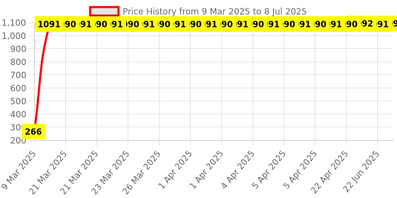 moglix.com AOW Rear Laser Safety Fog Light RED for Renault Pulse aow Price History Graph from 9 Mar 2025 to 8 Jul 2025