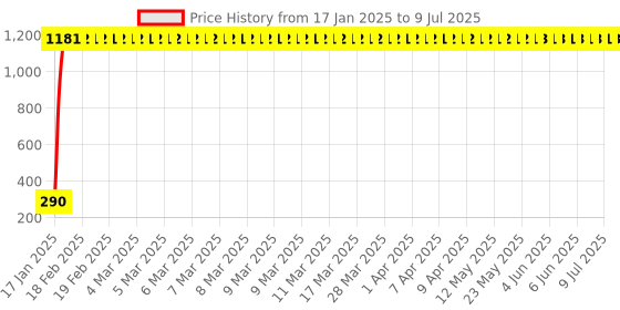 moglix.com AOW Rear Laser Safety Fog Light RED for Skoda Rapid aow Price History Graph from 17 Jan 2025 to 9 Jul 2025