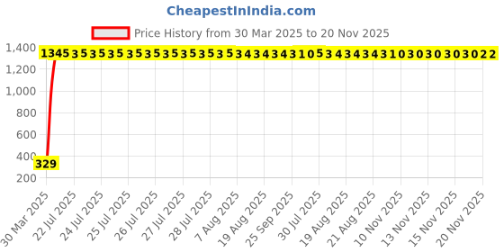 moglix.com AOW Rear Laser Safety Fog Light RED for Suzuki Heat aow Price History Graph from 30 Mar 2025 to 19 Nov 2025