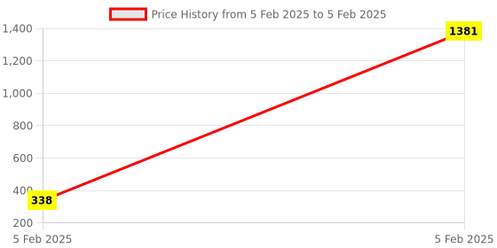moglix.com AOW Rear Laser Safety Fog Light RED for Tata Aria aow Price History Graph from 5 Feb 2025 to 5 Feb 2025
