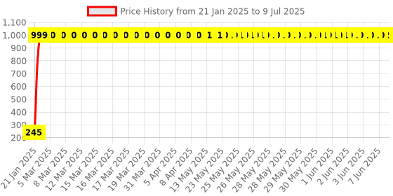 moglix.com AOW Rear Laser Safety Fog Light RED for Tata Bolt aow Price History Graph from 21 Jan 2025 to 9 Jul 2025
