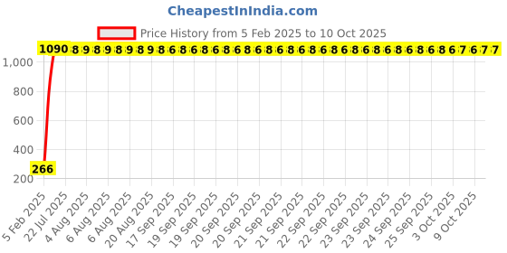 moglix.com AOW Rear Laser Safety Fog Light RED for Tata Indica Vista aow Price History Graph from 5 Feb 2025 to 9 Oct 2025