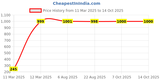 moglix.com AOW Rear Laser Safety Fog Light RED for Tata Indigo Marina aow Price History Graph from 11 Mar 2025 to 14 Oct 2025
