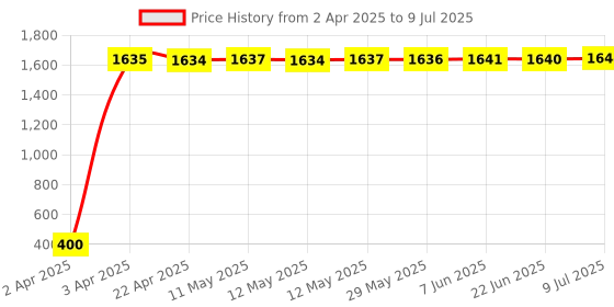 moglix.com AOW Rear Laser Safety Fog Light RED for Tata Safari aow Price History Graph from 2 Apr 2025 to 9 Jul 2025
