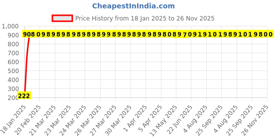 moglix.com AOW Rear Laser Safety Fog Light RED for Tata Safari Storme aow Price History Graph from 18 Jan 2025 to 25 Nov 2025