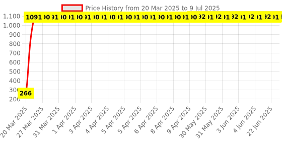 moglix.com AOW Rear Laser Safety Fog Light RED for Tata Sierra aow Price History Graph from 20 Mar 2025 to 9 Jul 2025
