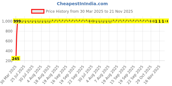 moglix.com AOW Rear Laser Safety Fog Light RED for Tata Sumo Grande aow Price History Graph from 30 Mar 2025 to 20 Nov 2025